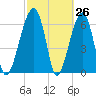 Salt Water Creek, Wright River tide chart for Wednesday, February 26, 2025