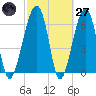 Salt Water Creek, Wright River tide chart for Thursday, February 27, 2025