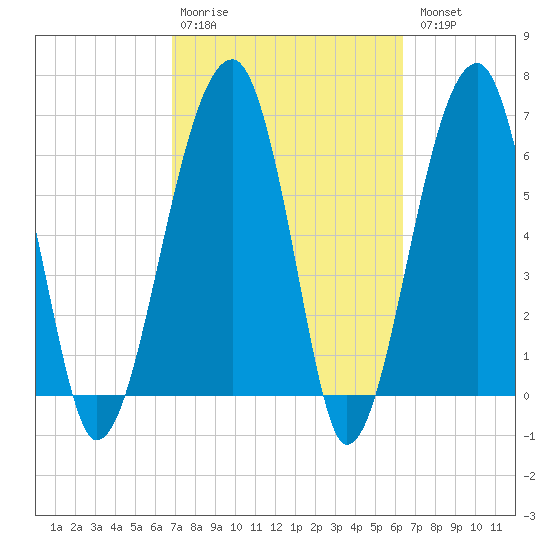 Salt Water Creek, Wright River tide chart for Friday, February 28, 2025