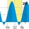 Salt Water Creek, Wright River tide chart for Friday, February 28, 2025