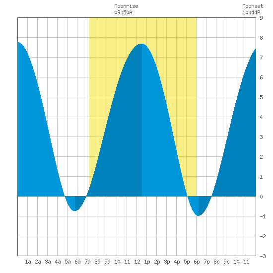Salt Water Creek, Wright River tide chart for Sunday, February 2, 2025