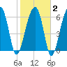 Salt Water Creek, Wright River tide chart for Sunday, February 2, 2025