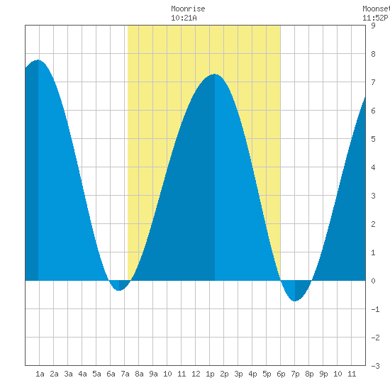 Salt Water Creek, Wright River tide chart for Monday, February 3, 2025