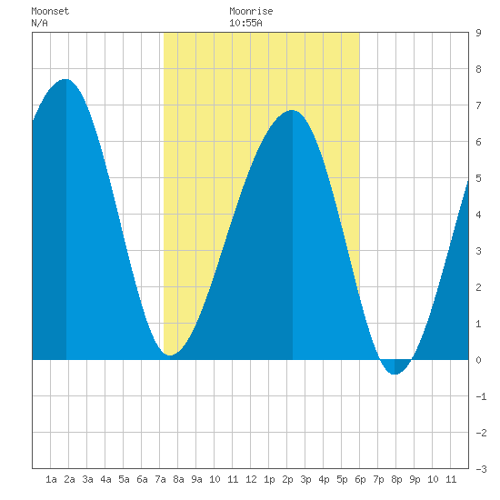 Salt Water Creek, Wright River tide chart for Tuesday, February 4, 2025