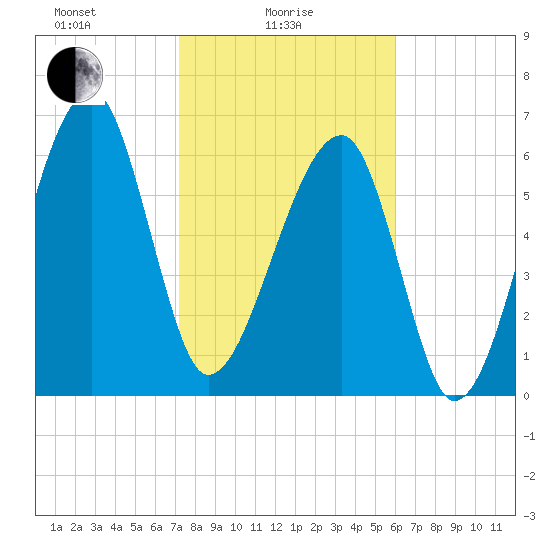 Salt Water Creek, Wright River tide chart for Wednesday, February 5, 2025