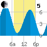 Salt Water Creek, Wright River tide chart for Wednesday, February 5, 2025