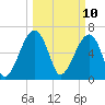 Salt Water Creek, Wright River tide chart for Monday, March 10, 2025