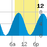 Salt Water Creek, Wright River tide chart for Wednesday, March 12, 2025