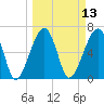 Salt Water Creek, Wright River tide chart for Thursday, March 13, 2025