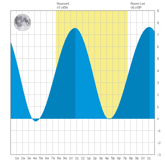 Salt Water Creek, Wright River tide chart for Friday, March 14, 2025