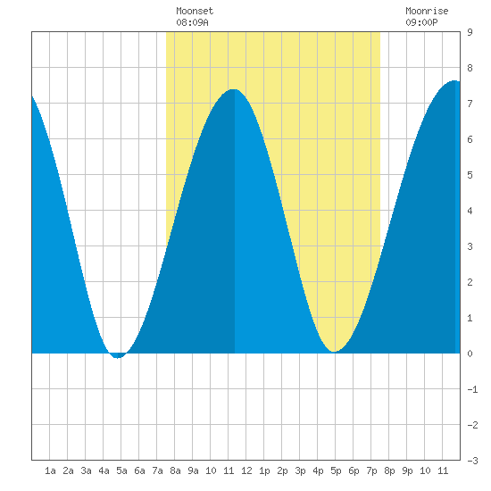 Salt Water Creek, Wright River tide chart for Saturday, March 15, 2025