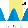 Salt Water Creek, Wright River tide chart for Sunday, March 16, 2025