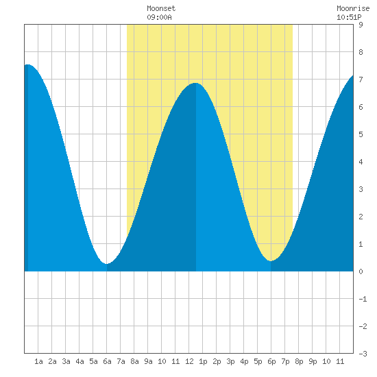 Salt Water Creek, Wright River tide chart for Monday, March 17, 2025