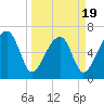 Salt Water Creek, Wright River tide chart for Wednesday, March 19, 2025