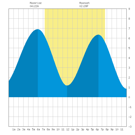 Salt Water Creek, Wright River tide chart for Monday, March 24, 2025