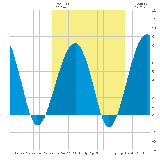 Salt Water Creek, Wright River tide chart for Sunday, March 30, 2025