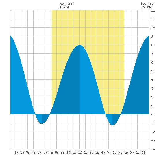 Salt Water Creek, Wright River tide chart for Monday, March 31, 2025