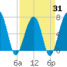 Salt Water Creek, Wright River tide chart for Monday, March 31, 2025