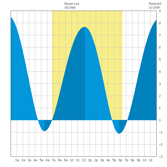 Salt Water Creek, Wright River tide chart for Monday, March 3, 2025