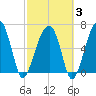 Salt Water Creek, Wright River tide chart for Monday, March 3, 2025