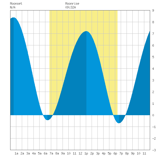 Salt Water Creek, Wright River tide chart for Tuesday, March 4, 2025