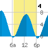 Salt Water Creek, Wright River tide chart for Tuesday, March 4, 2025