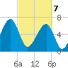 Salt Water Creek, Wright River tide chart for Friday, March 7, 2025