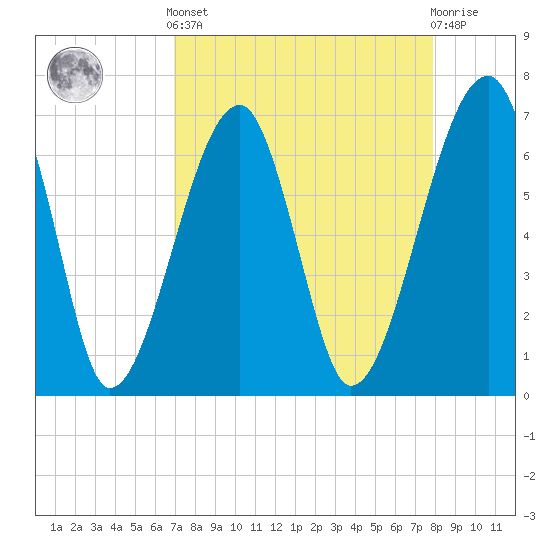 Salt Water Creek, Wright River tide chart for Saturday, April 12, 2025