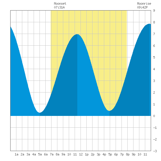 Salt Water Creek, Wright River tide chart for Monday, April 14, 2025