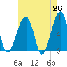 Salt Water Creek, Wright River tide chart for Saturday, April 26, 2025