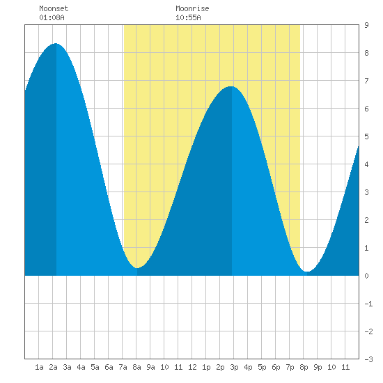 Salt Water Creek, Wright River tide chart for Thursday, April 3, 2025