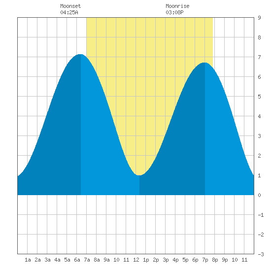 Salt Water Creek, Wright River tide chart for Monday, April 7, 2025