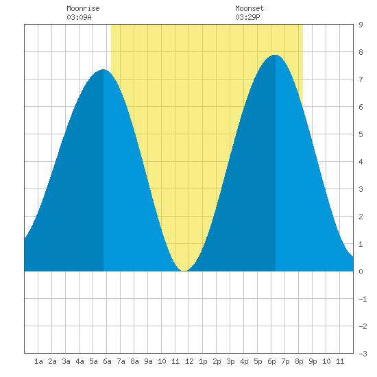 Salt Water Creek, Wright River tide chart for Thursday, May 22, 2025