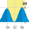 Salt Water Creek, Wright River tide chart for Thursday, May 22, 2025