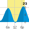 Salt Water Creek, Wright River tide chart for Friday, May 23, 2025