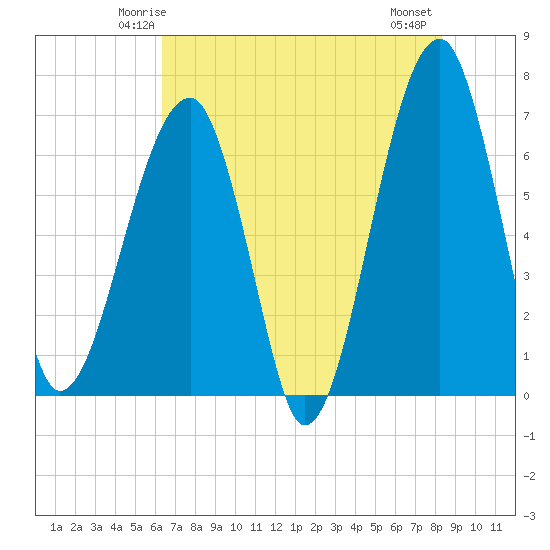 Salt Water Creek, Wright River tide chart for Saturday, May 24, 2025