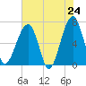 Salt Water Creek, Wright River tide chart for Saturday, May 24, 2025