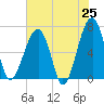Salt Water Creek, Wright River tide chart for Sunday, May 25, 2025