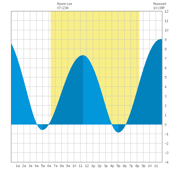 Salt Water Creek, Wright River tide chart for Wednesday, May 28, 2025
