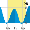 Salt Water Creek, Wright River tide chart for Wednesday, May 28, 2025