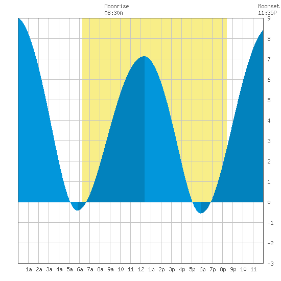 Salt Water Creek, Wright River tide chart for Thursday, May 29, 2025