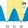 Salt Water Creek, Wright River tide chart for Thursday, May 29, 2025