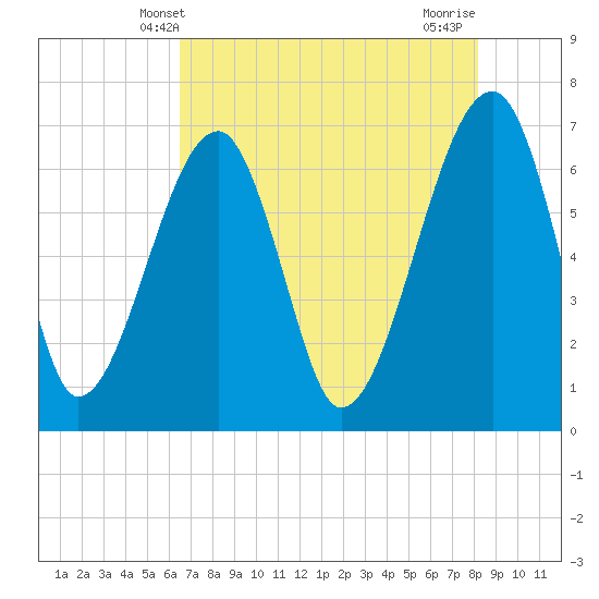 Salt Water Creek, Wright River tide chart for Friday, May 9, 2025