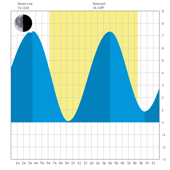 Salt Water Creek, Wright River tide chart for Wednesday, June 18, 2025