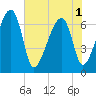 Salt Water Creek, Wright River tide chart for Sunday, June 1, 2025