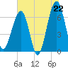 Salt Water Creek, Wright River tide chart for Sunday, June 22, 2025