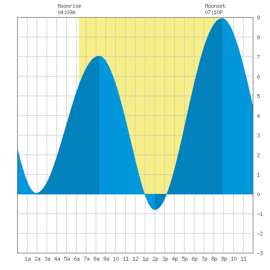 Salt Water Creek, Wright River tide chart for Monday, June 23, 2025