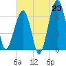 Salt Water Creek, Wright River tide chart for Monday, June 23, 2025