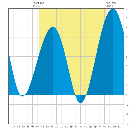 Salt Water Creek, Wright River tide chart for Tuesday, June 24, 2025