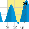 Salt Water Creek, Wright River tide chart for Tuesday, June 24, 2025